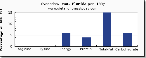 arginine and nutrition facts in avocado per 100g