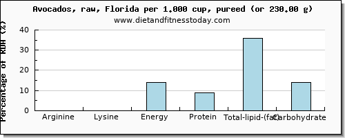 arginine and nutritional content in avocado