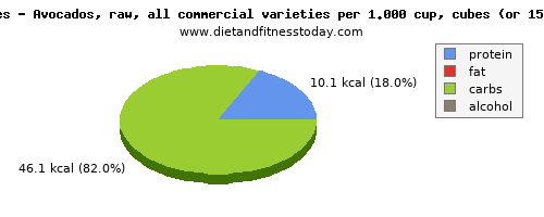 caffeine, calories and nutritional content in avocado