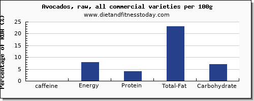 caffeine and nutrition facts in avocado per 100g