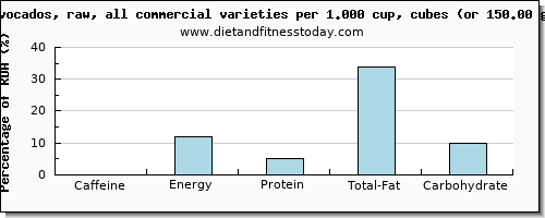 caffeine and nutritional content in avocado