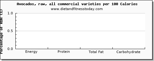 caffeine and nutrition facts in avocado per 100 calories