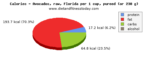 calcium, calories and nutritional content in avocado