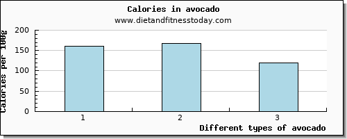 avocado calcium per 100g