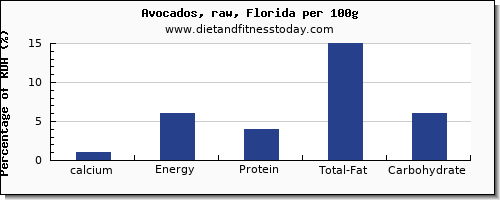 calcium and nutrition facts in avocado per 100g