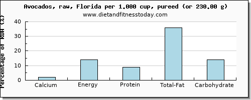 calcium and nutritional content in avocado