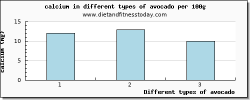 avocado calcium per 100g