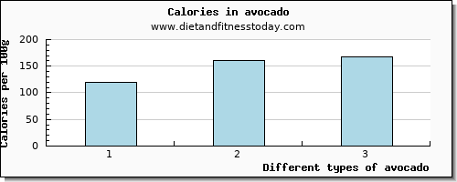 avocado copper per 100g