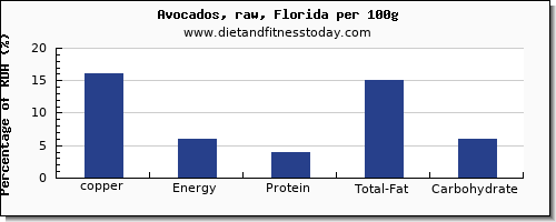 copper and nutrition facts in avocado per 100g