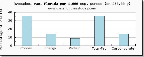 copper and nutritional content in avocado