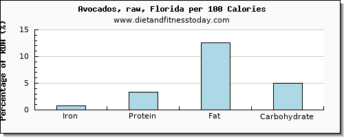 iron and nutrition facts in avocado per 100 calories