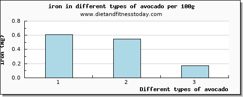 avocado iron per 100g
