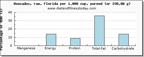 manganese and nutritional content in avocado