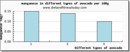 avocado manganese per 100g