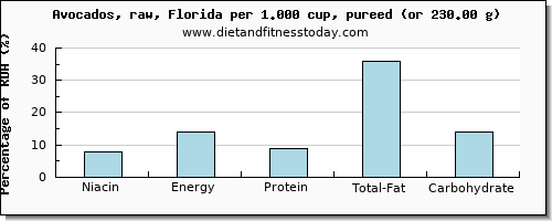 niacin and nutritional content in avocado