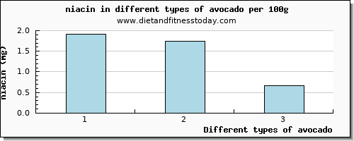 avocado niacin per 100g