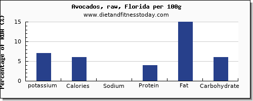 potassium and nutrition facts in avocado per 100g