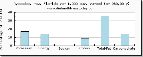 potassium and nutritional content in avocado