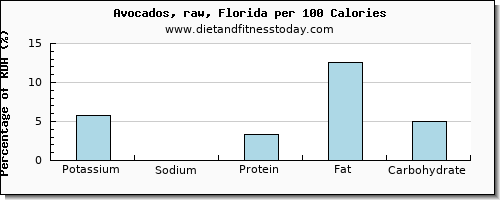 potassium and nutrition facts in avocado per 100 calories