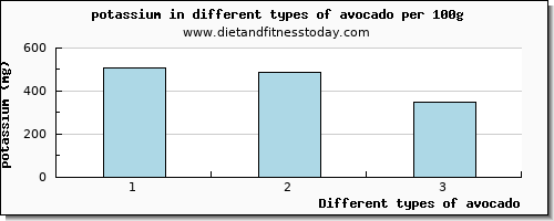 avocado potassium per 100g
