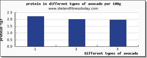avocado nutritional value per 100g
