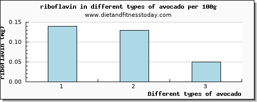 avocado riboflavin per 100g