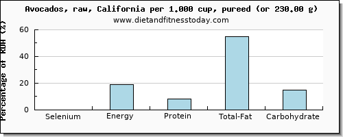 selenium and nutritional content in avocado