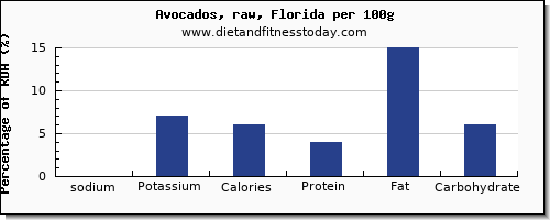sodium and nutrition facts in avocado per 100g