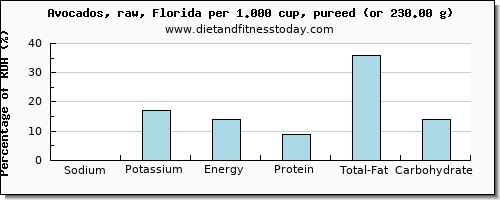 sodium and nutritional content in avocado