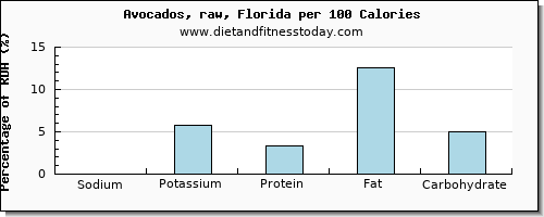 sodium and nutrition facts in avocado per 100 calories