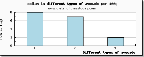 avocado sodium per 100g