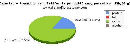 starch, calories and nutritional content in avocado