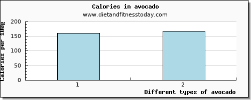 avocado starch per 100g