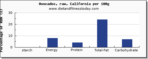 starch and nutrition facts in avocado per 100g