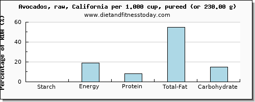 starch and nutritional content in avocado