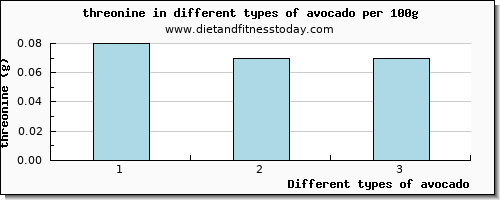 avocado threonine per 100g