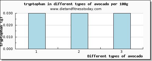 avocado tryptophan per 100g