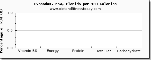 vitamin b6 and nutrition facts in avocado per 100 calories