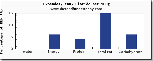 water and nutrition facts in avocado per 100g