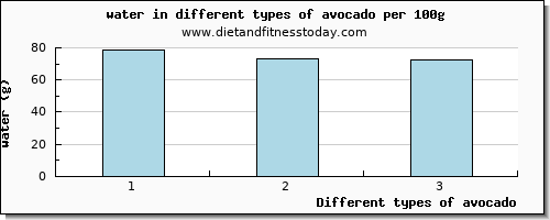 avocado water per 100g