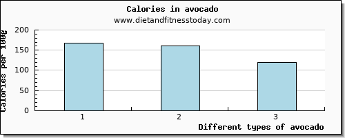 avocado zinc per 100g