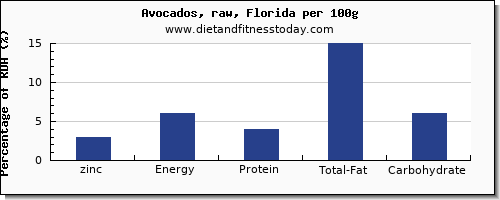zinc and nutrition facts in avocado per 100g