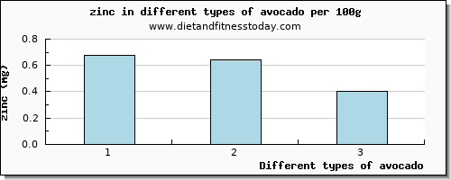 avocado zinc per 100g