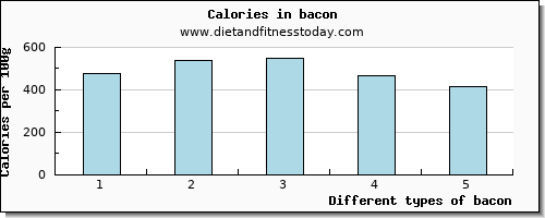 bacon arginine per 100g