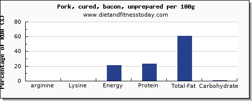 arginine and nutrition facts in bacon per 100g