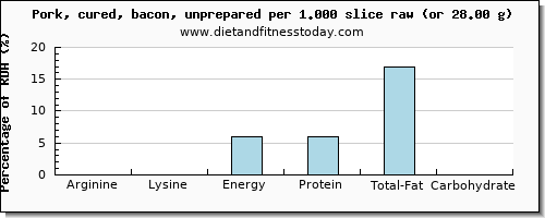 arginine and nutritional content in bacon