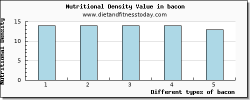 bacon arginine per 100g