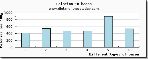 bacon caffeine per 100g