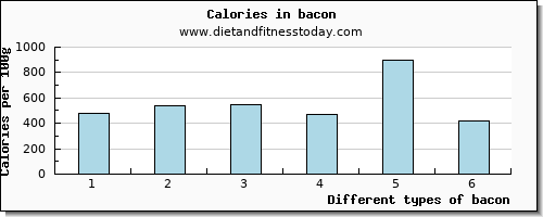 bacon cholesterol per 100g