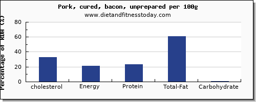 cholesterol and nutrition facts in bacon per 100g